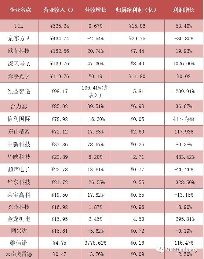一文看全LCD/AMOLED显示产业链48家公司半年报