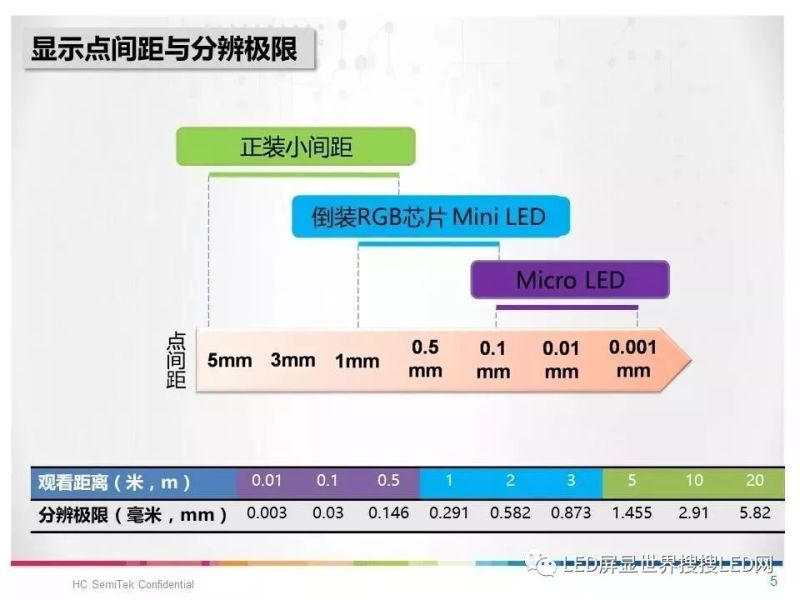 华灿光电：LED显示屏向高密度发展，对芯片企业提出了更高的要求