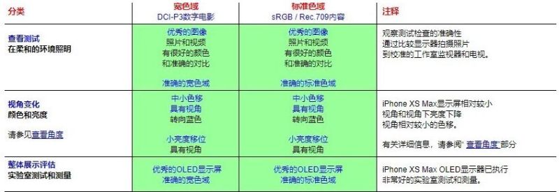iPhone XS Max的AMOLED屏幕测试——教科书级别