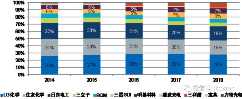 一文看透偏光片产业链