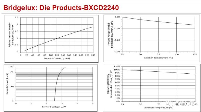 Bridgelux普瑞芯片产品-新品BXCD2240发布