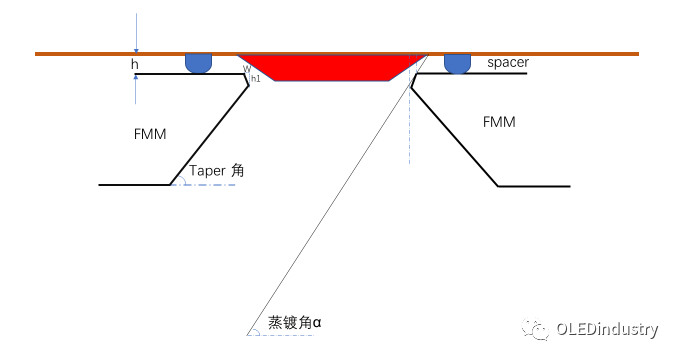 【深度】全方位解析AMOLED的FMM工艺设计及材料细节