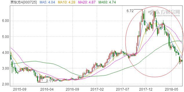 京东方及其背后显示面板产业的投资逻辑