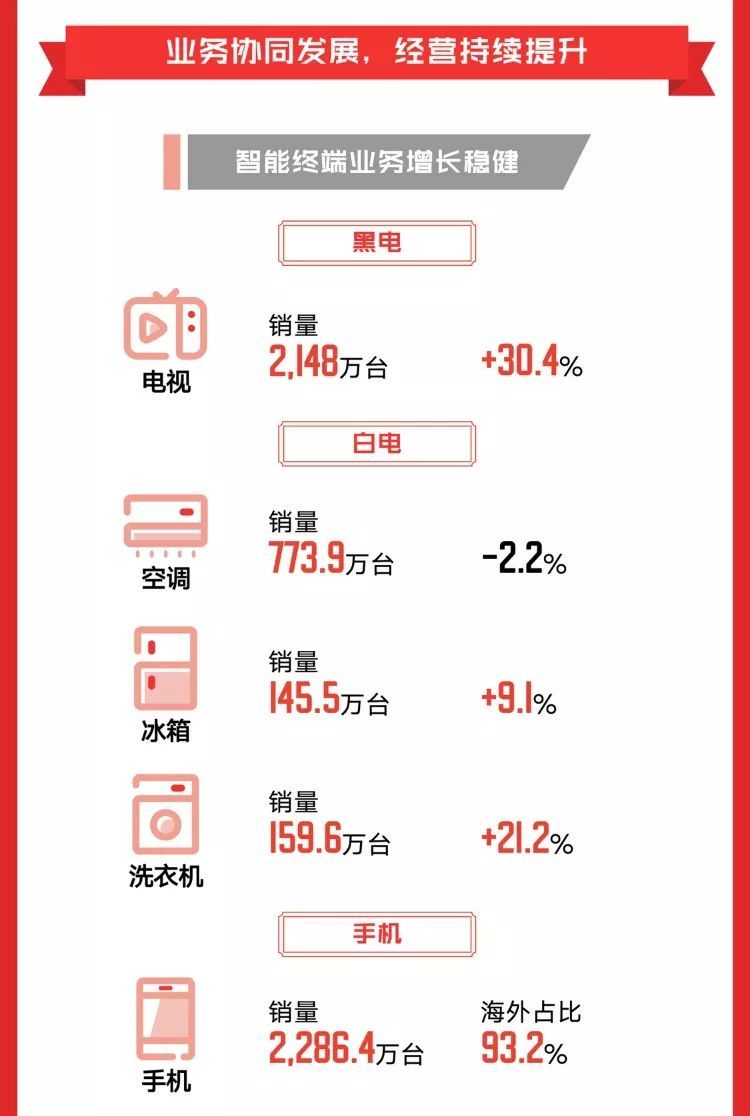 图说 | 一图读懂TCL集团2018三季报