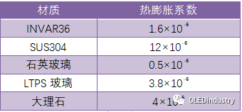 【深度】全方位解析AMOLED的FMM工艺设计及材料细节