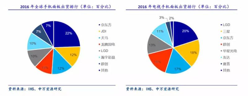狂跌60%之后连续涨停！可折叠面板龙头BOE的增长逻辑