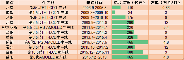 狂跌60%之后连续涨停！可折叠面板龙头BOE的增长逻辑