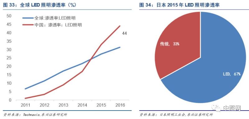 深度好文 | LED照明行业深度分析报告！