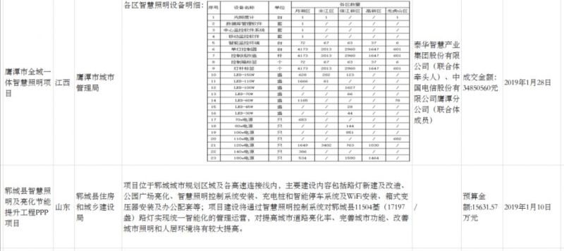 2019年1月各地智慧灯杆采购项目有何新动向？
