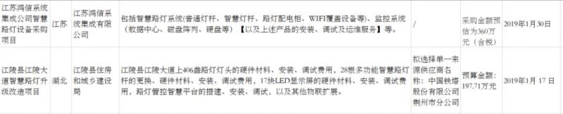 2019年1月各地智慧灯杆采购项目有何新动向？