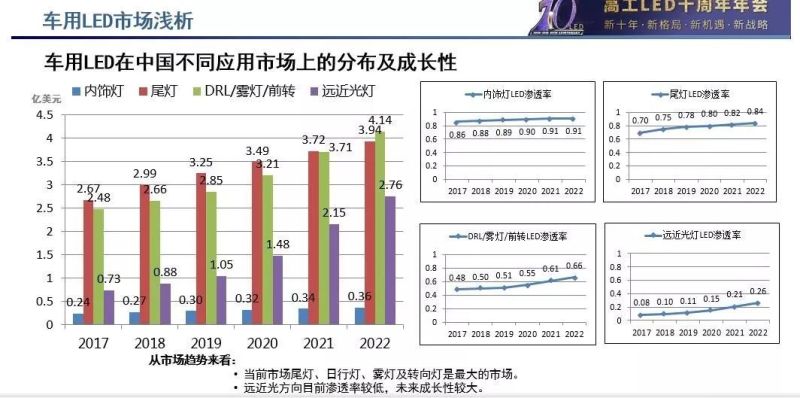 鸿利智汇刘冬：中国车用LED市场及行业浅析