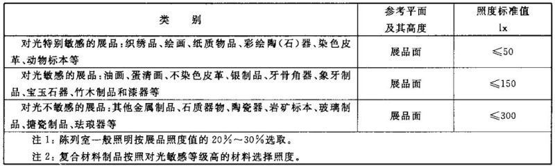 博物馆照明灯光奥秘：三分设计七分调试