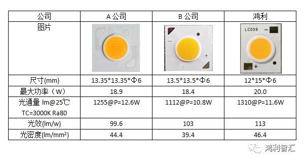 鸿利智汇又有新产品问世——高光密倒装COB