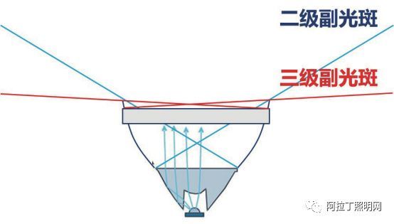 LED照明的防眩控光材料