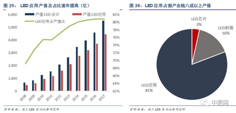 深度好文 | LED照明行业深度分析报告！