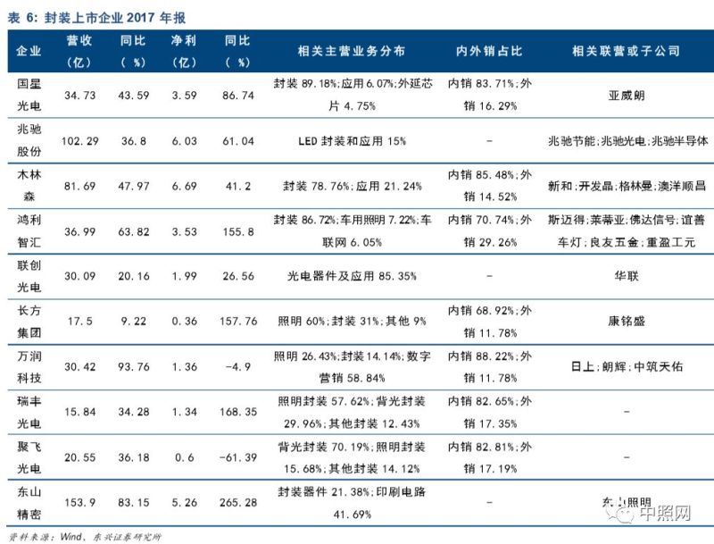 深度好文 | LED照明行业深度分析报告！