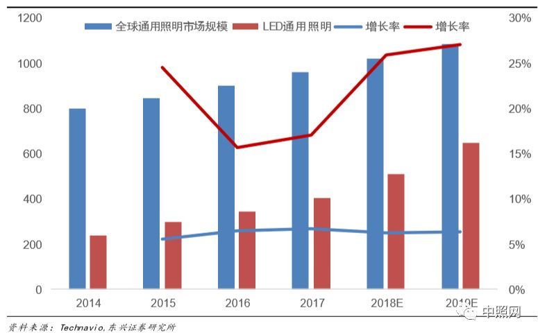 深度好文 | LED照明行业深度分析报告！