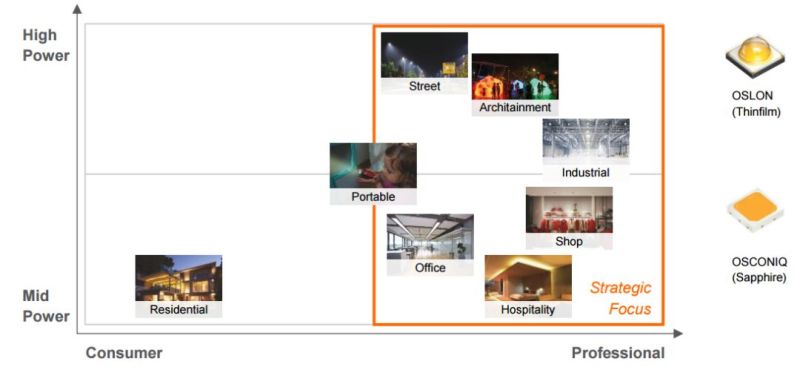 分析师详解欧司朗经营战略升级——LEDinside