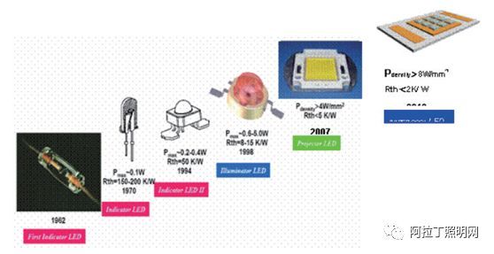 封装结构、工艺发展现状及趋势