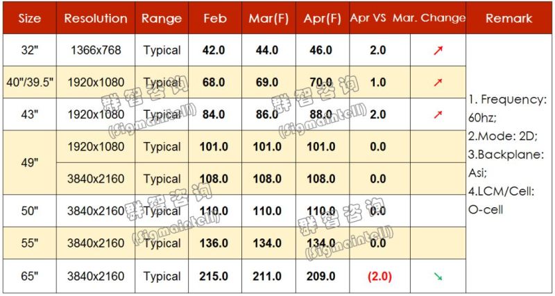群智研究 | 2019年3月TV面板价格风向标（下旬版）