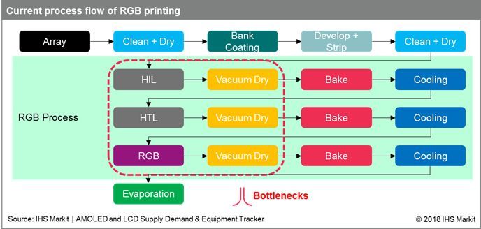 OLED关键工艺: 蒸镀技术简介