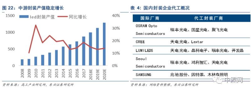 深度好文 | LED照明行业深度分析报告！