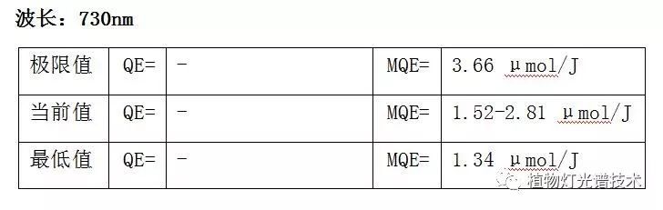 LED植物灯珠光量子效率参数发布