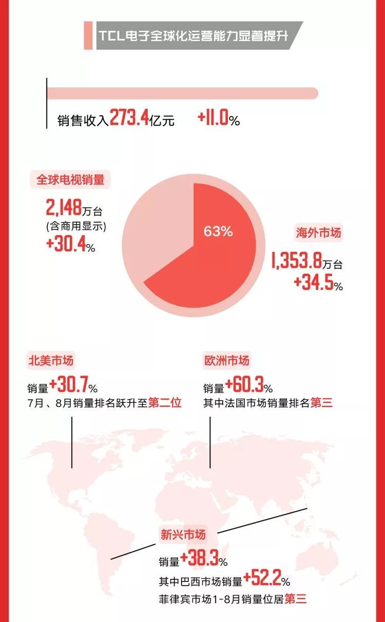 图说 | 一图读懂TCL集团2018三季报