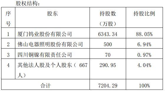 佛山照明1955万元将成都虹波6.94%股权转让给厦门钨业