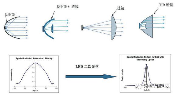 LED照明的防眩控光材料