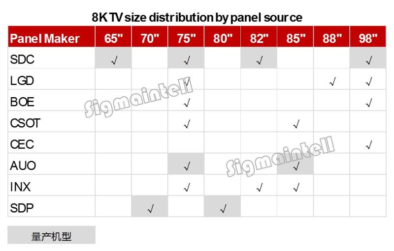 2019年电视产品四大方向预测： OLED、8K、QD、超大尺寸