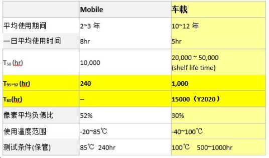 车载用 AMOLED技术优势与挑战