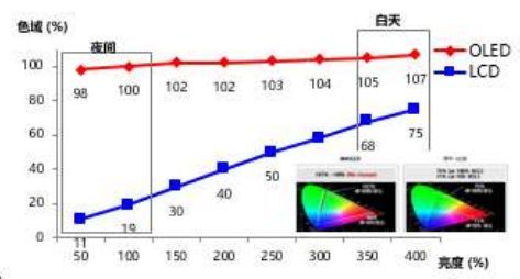 车载用 AMOLED技术优势与挑战