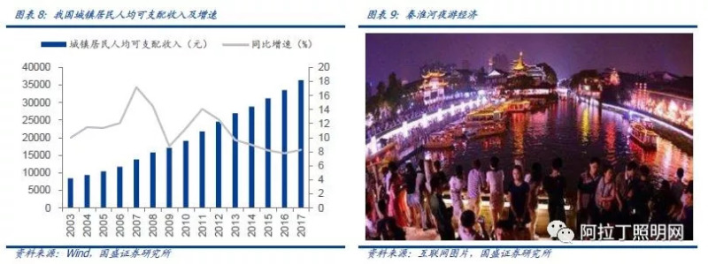 深度：景观照明与夜游经济需求骤升，上市龙头畅享千亿盛筵