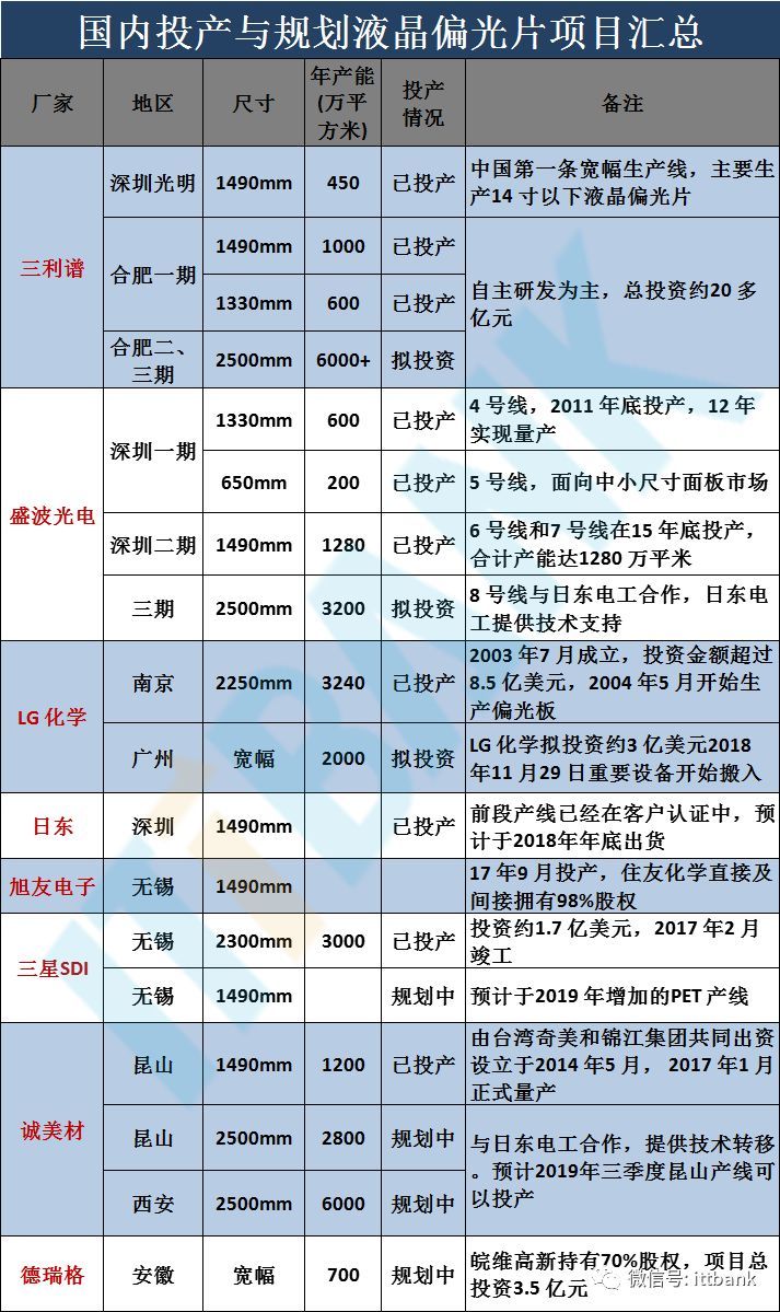 一文看透偏光片产业链