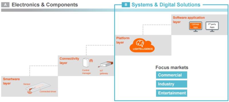 分析师详解欧司朗经营战略升级——LEDinside