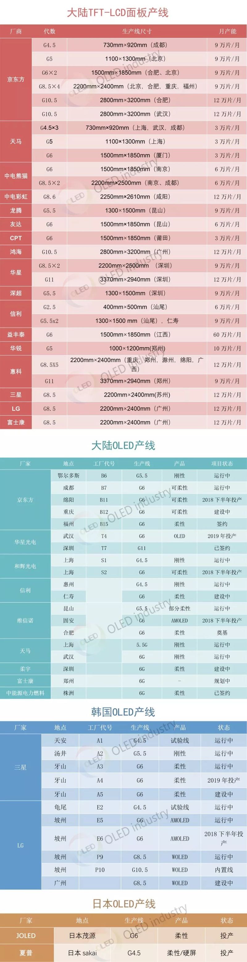 【年度更新】大陆LCD产线及大陆韩国日本AMOLED产线大全