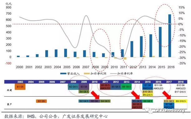 2018年净利预达34亿-36亿！一文揭秘TCL押宝的华星光电