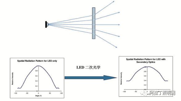 LED照明的防眩控光材料