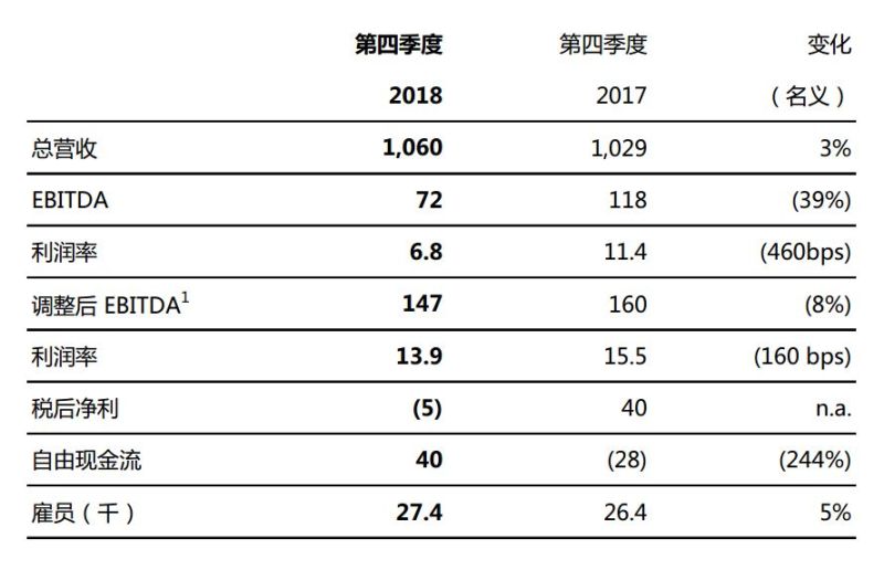欧司朗发布2018财年业绩报告，聚焦数字化未来