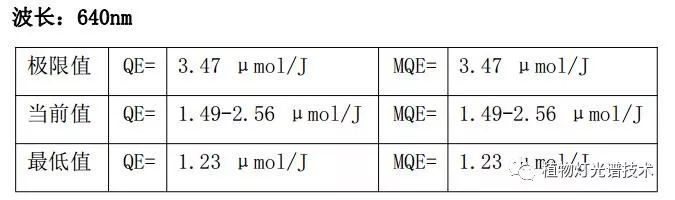 LED植物灯珠光量子效率参数发布