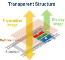 车载用 AMOLED技术优势与挑战