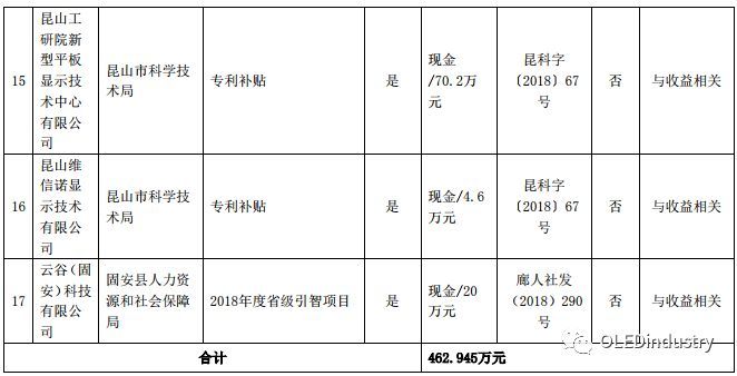 维信诺再获政府补贴
