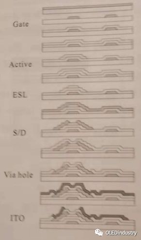 AMOLED的驱动背板制备工艺流程及自身工艺流程