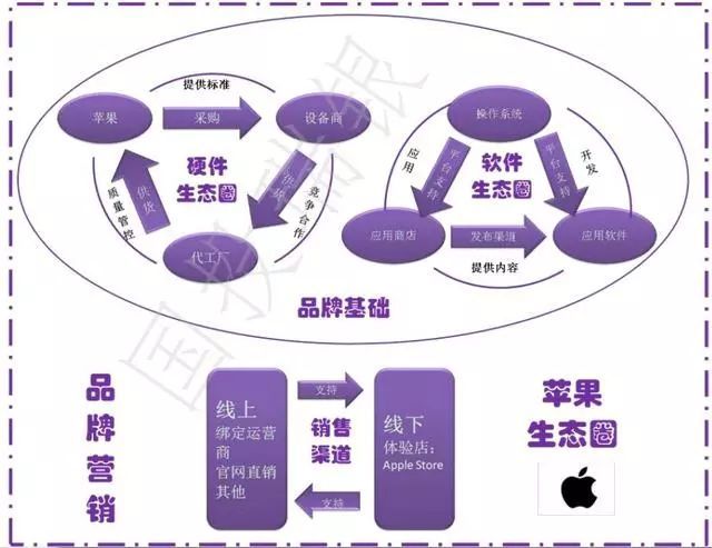 苹果产业链的护城河