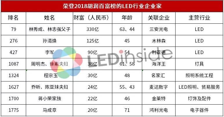 2018《胡润百富榜》发布，三安林秀成父子蝉联LED业首富