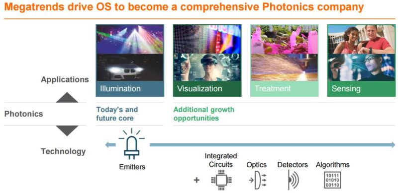 分析师详解欧司朗经营战略升级——LEDinside