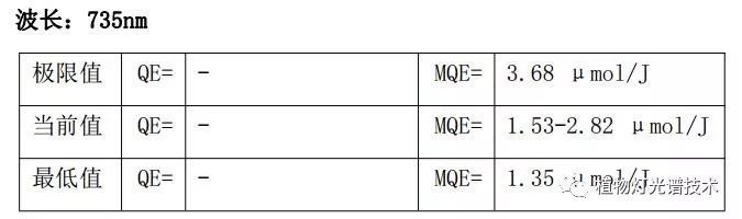LED植物灯珠光量子效率参数发布