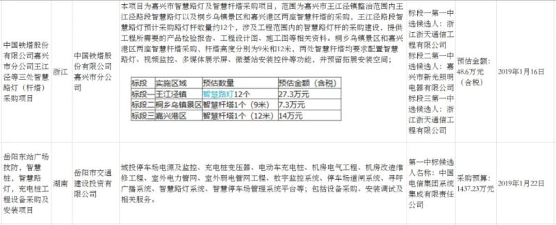 2019年1月各地智慧灯杆采购项目有何新动向？