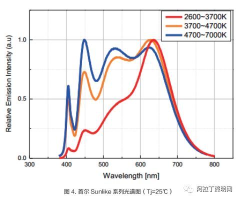 白皮书 | 光源器件的创新方向（全光谱技术、健康照明）及趋势展望